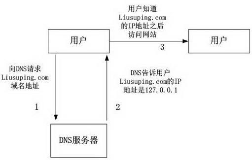 dns-gongzuo-yuanli.jpg